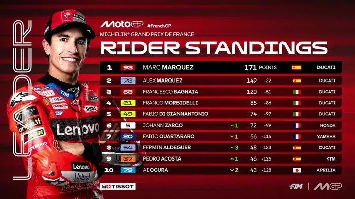 Puncak Klasemen: Marc Márquez Tak Terbendung